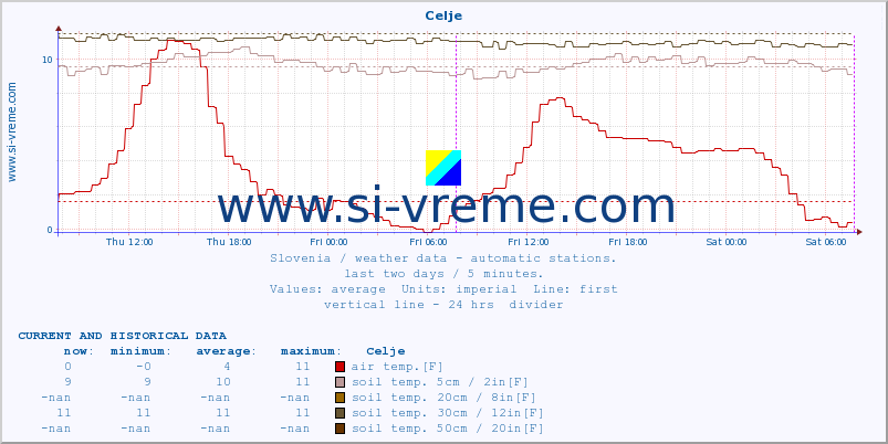  :: Celje :: air temp. | humi- dity | wind dir. | wind speed | wind gusts | air pressure | precipi- tation | sun strength | soil temp. 5cm / 2in | soil temp. 10cm / 4in | soil temp. 20cm / 8in | soil temp. 30cm / 12in | soil temp. 50cm / 20in :: last two days / 5 minutes.