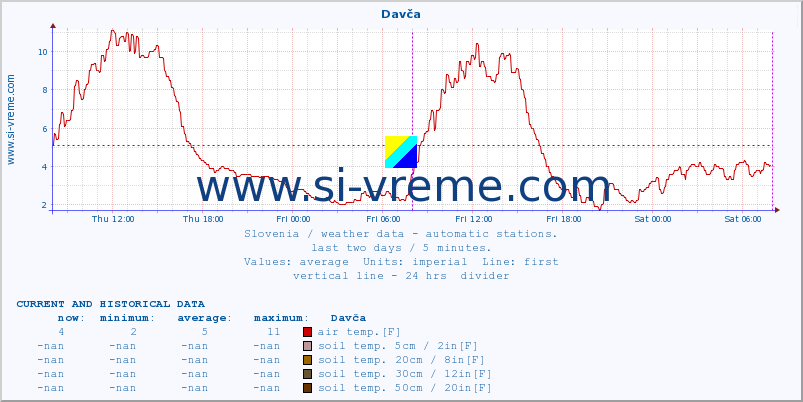  :: Davča :: air temp. | humi- dity | wind dir. | wind speed | wind gusts | air pressure | precipi- tation | sun strength | soil temp. 5cm / 2in | soil temp. 10cm / 4in | soil temp. 20cm / 8in | soil temp. 30cm / 12in | soil temp. 50cm / 20in :: last two days / 5 minutes.