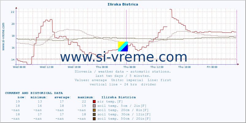  :: Ilirska Bistrica :: air temp. | humi- dity | wind dir. | wind speed | wind gusts | air pressure | precipi- tation | sun strength | soil temp. 5cm / 2in | soil temp. 10cm / 4in | soil temp. 20cm / 8in | soil temp. 30cm / 12in | soil temp. 50cm / 20in :: last two days / 5 minutes.