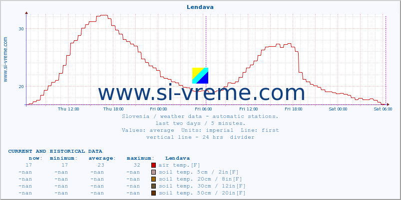  :: Lendava :: air temp. | humi- dity | wind dir. | wind speed | wind gusts | air pressure | precipi- tation | sun strength | soil temp. 5cm / 2in | soil temp. 10cm / 4in | soil temp. 20cm / 8in | soil temp. 30cm / 12in | soil temp. 50cm / 20in :: last two days / 5 minutes.