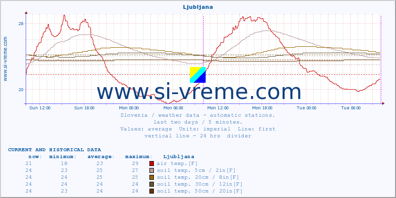  :: Ljubljana :: air temp. | humi- dity | wind dir. | wind speed | wind gusts | air pressure | precipi- tation | sun strength | soil temp. 5cm / 2in | soil temp. 10cm / 4in | soil temp. 20cm / 8in | soil temp. 30cm / 12in | soil temp. 50cm / 20in :: last two days / 5 minutes.