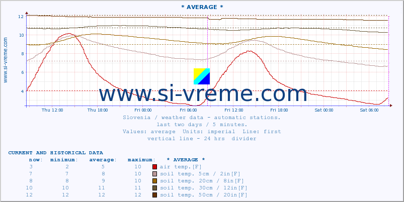  :: * AVERAGE * :: air temp. | humi- dity | wind dir. | wind speed | wind gusts | air pressure | precipi- tation | sun strength | soil temp. 5cm / 2in | soil temp. 10cm / 4in | soil temp. 20cm / 8in | soil temp. 30cm / 12in | soil temp. 50cm / 20in :: last two days / 5 minutes.