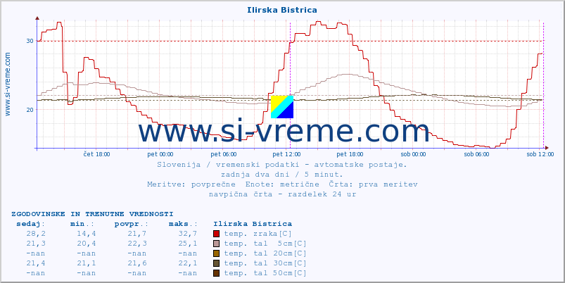 POVPREČJE :: Ilirska Bistrica :: temp. zraka | vlaga | smer vetra | hitrost vetra | sunki vetra | tlak | padavine | sonce | temp. tal  5cm | temp. tal 10cm | temp. tal 20cm | temp. tal 30cm | temp. tal 50cm :: zadnja dva dni / 5 minut.