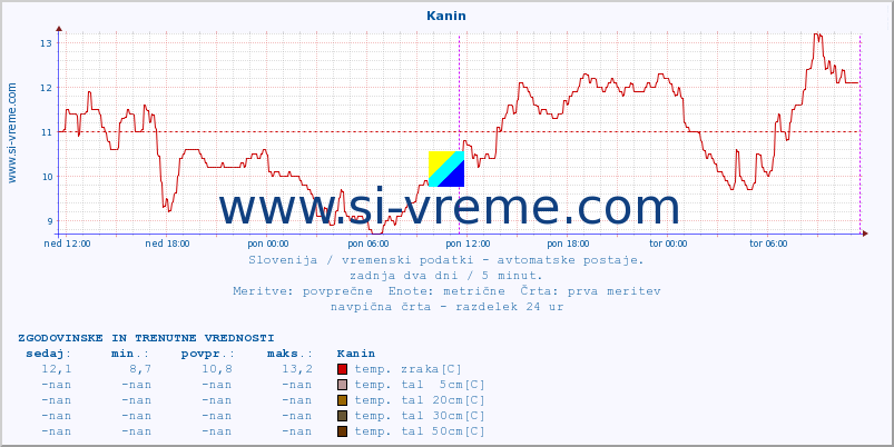 POVPREČJE :: Kanin :: temp. zraka | vlaga | smer vetra | hitrost vetra | sunki vetra | tlak | padavine | sonce | temp. tal  5cm | temp. tal 10cm | temp. tal 20cm | temp. tal 30cm | temp. tal 50cm :: zadnja dva dni / 5 minut.