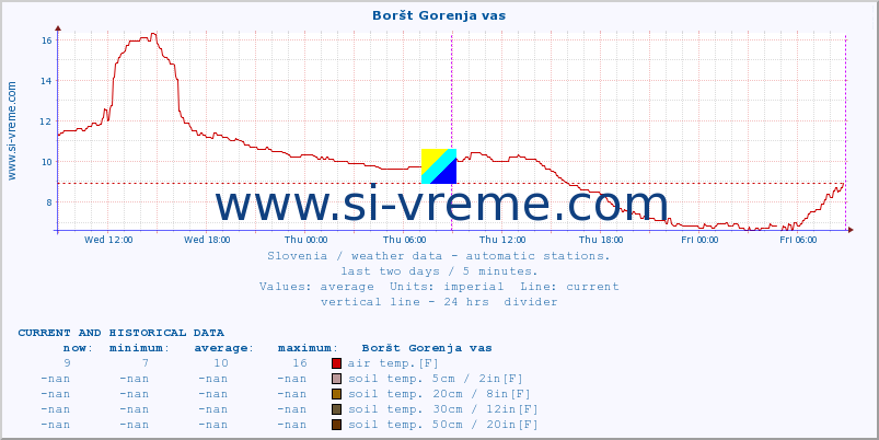  :: Boršt Gorenja vas :: air temp. | humi- dity | wind dir. | wind speed | wind gusts | air pressure | precipi- tation | sun strength | soil temp. 5cm / 2in | soil temp. 10cm / 4in | soil temp. 20cm / 8in | soil temp. 30cm / 12in | soil temp. 50cm / 20in :: last two days / 5 minutes.