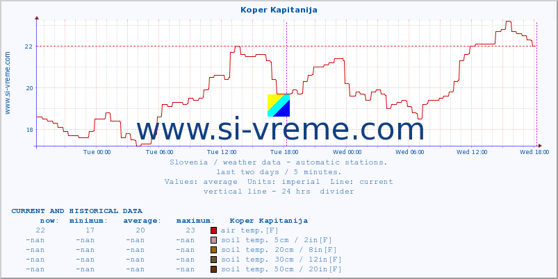  :: Koper Kapitanija :: air temp. | humi- dity | wind dir. | wind speed | wind gusts | air pressure | precipi- tation | sun strength | soil temp. 5cm / 2in | soil temp. 10cm / 4in | soil temp. 20cm / 8in | soil temp. 30cm / 12in | soil temp. 50cm / 20in :: last two days / 5 minutes.