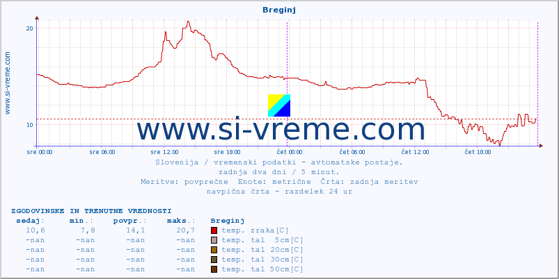 POVPREČJE :: Breginj :: temp. zraka | vlaga | smer vetra | hitrost vetra | sunki vetra | tlak | padavine | sonce | temp. tal  5cm | temp. tal 10cm | temp. tal 20cm | temp. tal 30cm | temp. tal 50cm :: zadnja dva dni / 5 minut.