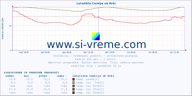 POVPREČJE :: Letališče Cerklje ob Krki :: temp. zraka | vlaga | smer vetra | hitrost vetra | sunki vetra | tlak | padavine | sonce | temp. tal  5cm | temp. tal 10cm | temp. tal 20cm | temp. tal 30cm | temp. tal 50cm :: zadnja dva dni / 5 minut.