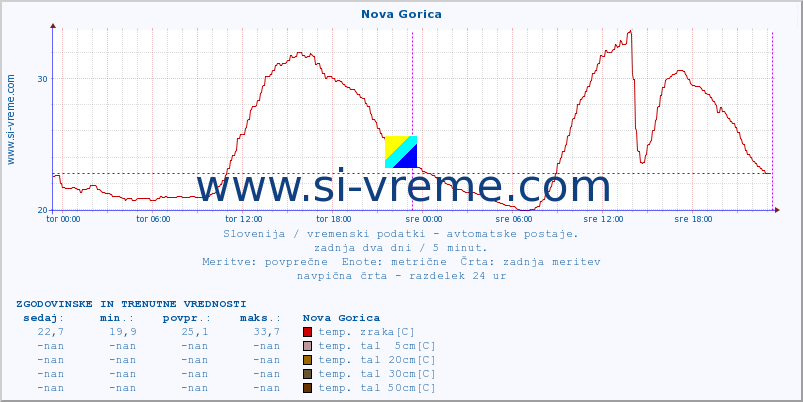 POVPREČJE :: Nova Gorica :: temp. zraka | vlaga | smer vetra | hitrost vetra | sunki vetra | tlak | padavine | sonce | temp. tal  5cm | temp. tal 10cm | temp. tal 20cm | temp. tal 30cm | temp. tal 50cm :: zadnja dva dni / 5 minut.