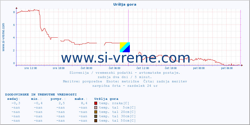 POVPREČJE :: Uršlja gora :: temp. zraka | vlaga | smer vetra | hitrost vetra | sunki vetra | tlak | padavine | sonce | temp. tal  5cm | temp. tal 10cm | temp. tal 20cm | temp. tal 30cm | temp. tal 50cm :: zadnja dva dni / 5 minut.