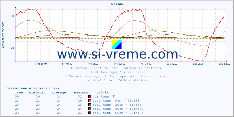  :: Gačnik :: air temp. | humi- dity | wind dir. | wind speed | wind gusts | air pressure | precipi- tation | sun strength | soil temp. 5cm / 2in | soil temp. 10cm / 4in | soil temp. 20cm / 8in | soil temp. 30cm / 12in | soil temp. 50cm / 20in :: last two days / 5 minutes.