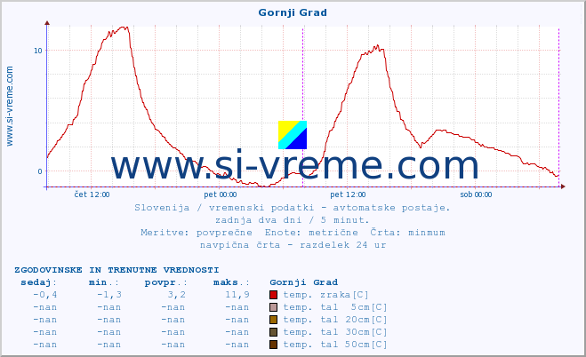 POVPREČJE :: Gornji Grad :: temp. zraka | vlaga | smer vetra | hitrost vetra | sunki vetra | tlak | padavine | sonce | temp. tal  5cm | temp. tal 10cm | temp. tal 20cm | temp. tal 30cm | temp. tal 50cm :: zadnja dva dni / 5 minut.