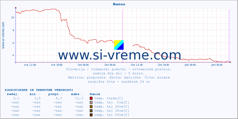 POVPREČJE :: Nanos :: temp. zraka | vlaga | smer vetra | hitrost vetra | sunki vetra | tlak | padavine | sonce | temp. tal  5cm | temp. tal 10cm | temp. tal 20cm | temp. tal 30cm | temp. tal 50cm :: zadnja dva dni / 5 minut.