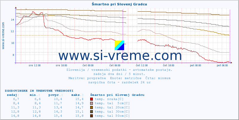 POVPREČJE :: Šmartno pri Slovenj Gradcu :: temp. zraka | vlaga | smer vetra | hitrost vetra | sunki vetra | tlak | padavine | sonce | temp. tal  5cm | temp. tal 10cm | temp. tal 20cm | temp. tal 30cm | temp. tal 50cm :: zadnja dva dni / 5 minut.