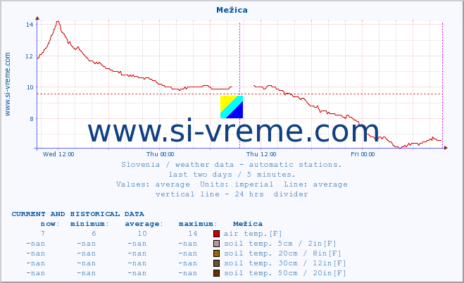  :: Mežica :: air temp. | humi- dity | wind dir. | wind speed | wind gusts | air pressure | precipi- tation | sun strength | soil temp. 5cm / 2in | soil temp. 10cm / 4in | soil temp. 20cm / 8in | soil temp. 30cm / 12in | soil temp. 50cm / 20in :: last two days / 5 minutes.