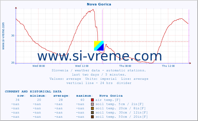  :: Nova Gorica :: air temp. | humi- dity | wind dir. | wind speed | wind gusts | air pressure | precipi- tation | sun strength | soil temp. 5cm / 2in | soil temp. 10cm / 4in | soil temp. 20cm / 8in | soil temp. 30cm / 12in | soil temp. 50cm / 20in :: last two days / 5 minutes.