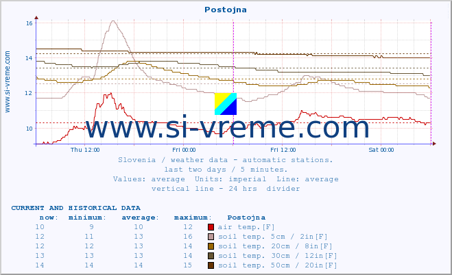  :: Postojna :: air temp. | humi- dity | wind dir. | wind speed | wind gusts | air pressure | precipi- tation | sun strength | soil temp. 5cm / 2in | soil temp. 10cm / 4in | soil temp. 20cm / 8in | soil temp. 30cm / 12in | soil temp. 50cm / 20in :: last two days / 5 minutes.