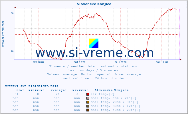  :: Slovenske Konjice :: air temp. | humi- dity | wind dir. | wind speed | wind gusts | air pressure | precipi- tation | sun strength | soil temp. 5cm / 2in | soil temp. 10cm / 4in | soil temp. 20cm / 8in | soil temp. 30cm / 12in | soil temp. 50cm / 20in :: last two days / 5 minutes.