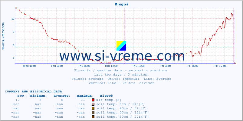  :: Blegoš :: air temp. | humi- dity | wind dir. | wind speed | wind gusts | air pressure | precipi- tation | sun strength | soil temp. 5cm / 2in | soil temp. 10cm / 4in | soil temp. 20cm / 8in | soil temp. 30cm / 12in | soil temp. 50cm / 20in :: last two days / 5 minutes.