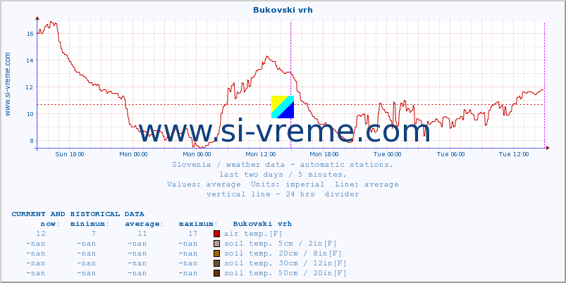  :: Bukovski vrh :: air temp. | humi- dity | wind dir. | wind speed | wind gusts | air pressure | precipi- tation | sun strength | soil temp. 5cm / 2in | soil temp. 10cm / 4in | soil temp. 20cm / 8in | soil temp. 30cm / 12in | soil temp. 50cm / 20in :: last two days / 5 minutes.