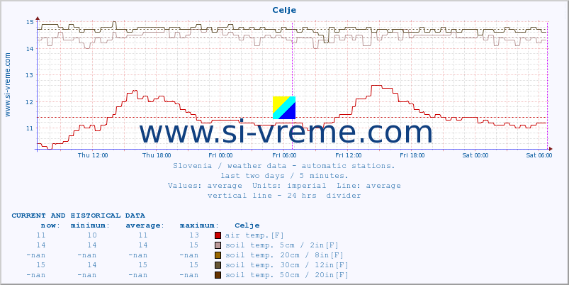  :: Celje :: air temp. | humi- dity | wind dir. | wind speed | wind gusts | air pressure | precipi- tation | sun strength | soil temp. 5cm / 2in | soil temp. 10cm / 4in | soil temp. 20cm / 8in | soil temp. 30cm / 12in | soil temp. 50cm / 20in :: last two days / 5 minutes.