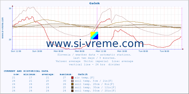  :: Gačnik :: air temp. | humi- dity | wind dir. | wind speed | wind gusts | air pressure | precipi- tation | sun strength | soil temp. 5cm / 2in | soil temp. 10cm / 4in | soil temp. 20cm / 8in | soil temp. 30cm / 12in | soil temp. 50cm / 20in :: last two days / 5 minutes.