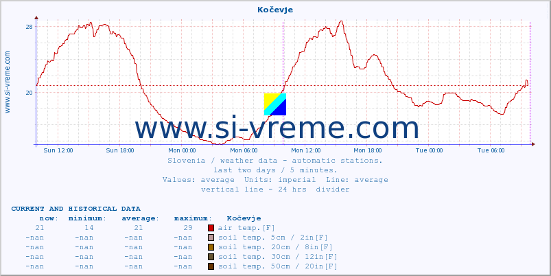  :: Kočevje :: air temp. | humi- dity | wind dir. | wind speed | wind gusts | air pressure | precipi- tation | sun strength | soil temp. 5cm / 2in | soil temp. 10cm / 4in | soil temp. 20cm / 8in | soil temp. 30cm / 12in | soil temp. 50cm / 20in :: last two days / 5 minutes.