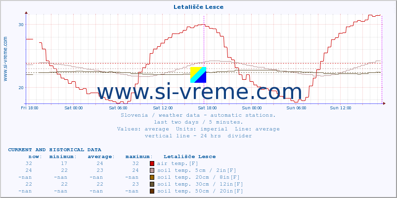  :: Letališče Lesce :: air temp. | humi- dity | wind dir. | wind speed | wind gusts | air pressure | precipi- tation | sun strength | soil temp. 5cm / 2in | soil temp. 10cm / 4in | soil temp. 20cm / 8in | soil temp. 30cm / 12in | soil temp. 50cm / 20in :: last two days / 5 minutes.