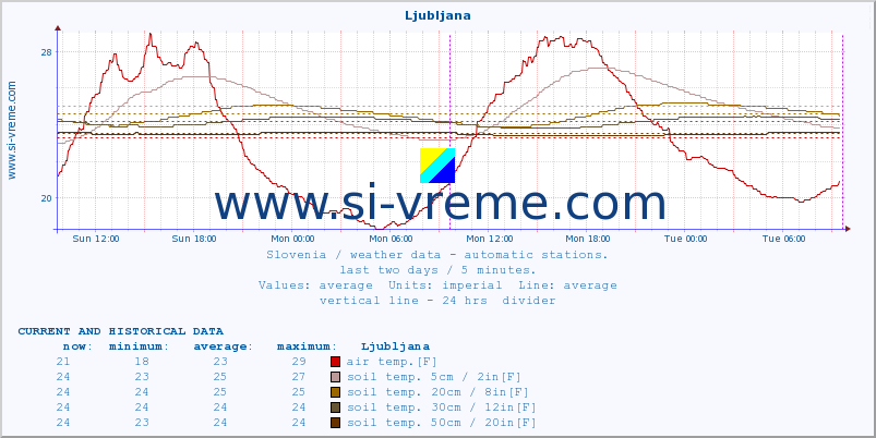  :: Ljubljana :: air temp. | humi- dity | wind dir. | wind speed | wind gusts | air pressure | precipi- tation | sun strength | soil temp. 5cm / 2in | soil temp. 10cm / 4in | soil temp. 20cm / 8in | soil temp. 30cm / 12in | soil temp. 50cm / 20in :: last two days / 5 minutes.