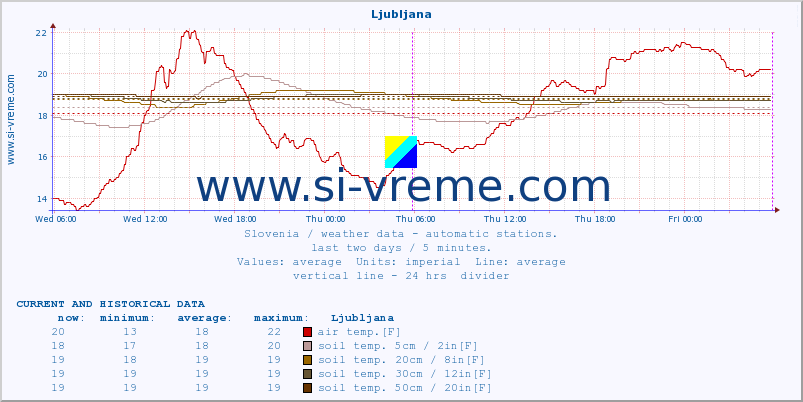  :: Ljubljana :: air temp. | humi- dity | wind dir. | wind speed | wind gusts | air pressure | precipi- tation | sun strength | soil temp. 5cm / 2in | soil temp. 10cm / 4in | soil temp. 20cm / 8in | soil temp. 30cm / 12in | soil temp. 50cm / 20in :: last two days / 5 minutes.