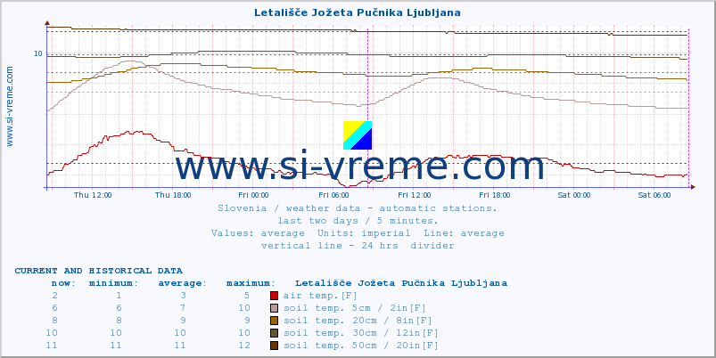  :: Letališče Jožeta Pučnika Ljubljana :: air temp. | humi- dity | wind dir. | wind speed | wind gusts | air pressure | precipi- tation | sun strength | soil temp. 5cm / 2in | soil temp. 10cm / 4in | soil temp. 20cm / 8in | soil temp. 30cm / 12in | soil temp. 50cm / 20in :: last two days / 5 minutes.