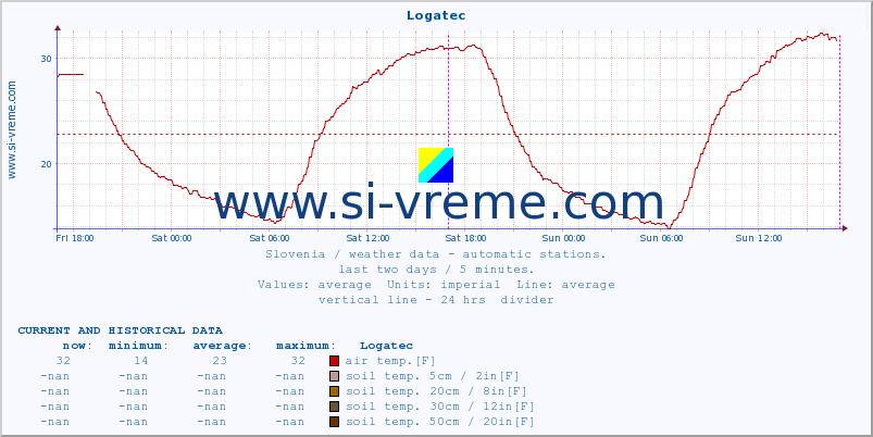  :: Logatec :: air temp. | humi- dity | wind dir. | wind speed | wind gusts | air pressure | precipi- tation | sun strength | soil temp. 5cm / 2in | soil temp. 10cm / 4in | soil temp. 20cm / 8in | soil temp. 30cm / 12in | soil temp. 50cm / 20in :: last two days / 5 minutes.