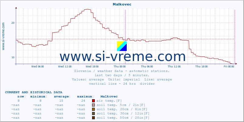  :: Malkovec :: air temp. | humi- dity | wind dir. | wind speed | wind gusts | air pressure | precipi- tation | sun strength | soil temp. 5cm / 2in | soil temp. 10cm / 4in | soil temp. 20cm / 8in | soil temp. 30cm / 12in | soil temp. 50cm / 20in :: last two days / 5 minutes.