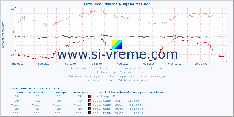  :: Letališče Edvarda Rusjana Maribor :: air temp. | humi- dity | wind dir. | wind speed | wind gusts | air pressure | precipi- tation | sun strength | soil temp. 5cm / 2in | soil temp. 10cm / 4in | soil temp. 20cm / 8in | soil temp. 30cm / 12in | soil temp. 50cm / 20in :: last two days / 5 minutes.