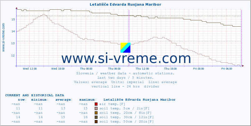  :: Letališče Edvarda Rusjana Maribor :: air temp. | humi- dity | wind dir. | wind speed | wind gusts | air pressure | precipi- tation | sun strength | soil temp. 5cm / 2in | soil temp. 10cm / 4in | soil temp. 20cm / 8in | soil temp. 30cm / 12in | soil temp. 50cm / 20in :: last two days / 5 minutes.