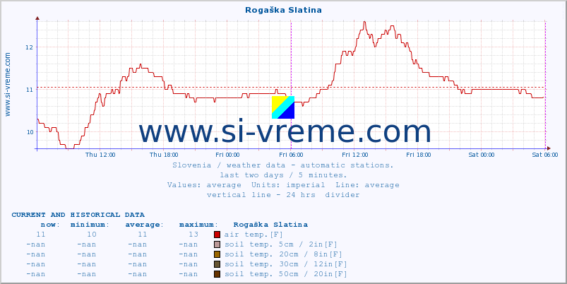  :: Rogaška Slatina :: air temp. | humi- dity | wind dir. | wind speed | wind gusts | air pressure | precipi- tation | sun strength | soil temp. 5cm / 2in | soil temp. 10cm / 4in | soil temp. 20cm / 8in | soil temp. 30cm / 12in | soil temp. 50cm / 20in :: last two days / 5 minutes.