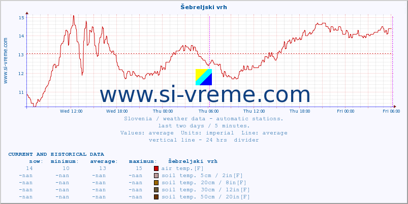  :: Šebreljski vrh :: air temp. | humi- dity | wind dir. | wind speed | wind gusts | air pressure | precipi- tation | sun strength | soil temp. 5cm / 2in | soil temp. 10cm / 4in | soil temp. 20cm / 8in | soil temp. 30cm / 12in | soil temp. 50cm / 20in :: last two days / 5 minutes.