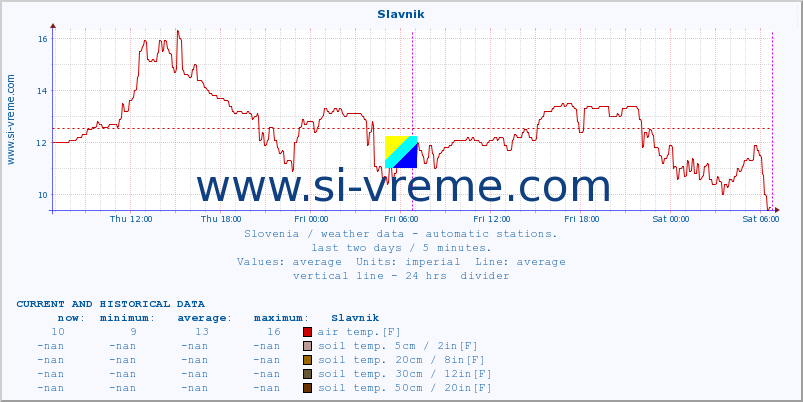  :: Slavnik :: air temp. | humi- dity | wind dir. | wind speed | wind gusts | air pressure | precipi- tation | sun strength | soil temp. 5cm / 2in | soil temp. 10cm / 4in | soil temp. 20cm / 8in | soil temp. 30cm / 12in | soil temp. 50cm / 20in :: last two days / 5 minutes.