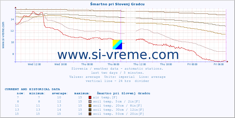  :: Šmartno pri Slovenj Gradcu :: air temp. | humi- dity | wind dir. | wind speed | wind gusts | air pressure | precipi- tation | sun strength | soil temp. 5cm / 2in | soil temp. 10cm / 4in | soil temp. 20cm / 8in | soil temp. 30cm / 12in | soil temp. 50cm / 20in :: last two days / 5 minutes.