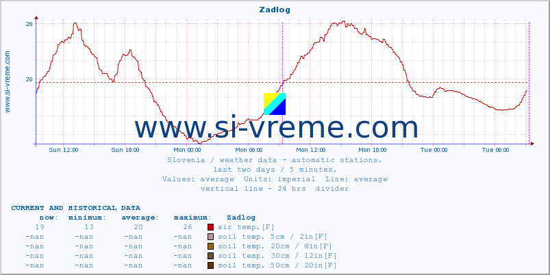  :: Zadlog :: air temp. | humi- dity | wind dir. | wind speed | wind gusts | air pressure | precipi- tation | sun strength | soil temp. 5cm / 2in | soil temp. 10cm / 4in | soil temp. 20cm / 8in | soil temp. 30cm / 12in | soil temp. 50cm / 20in :: last two days / 5 minutes.