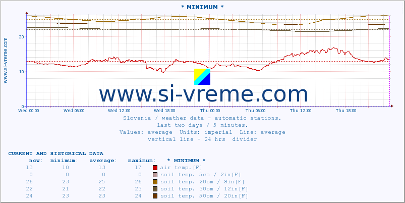  :: * MINIMUM* :: air temp. | humi- dity | wind dir. | wind speed | wind gusts | air pressure | precipi- tation | sun strength | soil temp. 5cm / 2in | soil temp. 10cm / 4in | soil temp. 20cm / 8in | soil temp. 30cm / 12in | soil temp. 50cm / 20in :: last two days / 5 minutes.