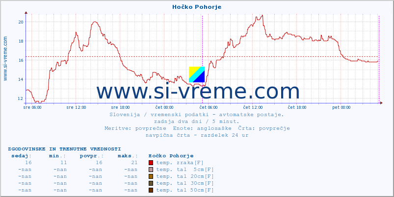 POVPREČJE :: Hočko Pohorje :: temp. zraka | vlaga | smer vetra | hitrost vetra | sunki vetra | tlak | padavine | sonce | temp. tal  5cm | temp. tal 10cm | temp. tal 20cm | temp. tal 30cm | temp. tal 50cm :: zadnja dva dni / 5 minut.