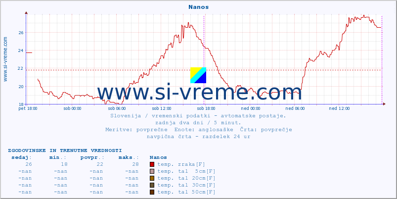 POVPREČJE :: Nanos :: temp. zraka | vlaga | smer vetra | hitrost vetra | sunki vetra | tlak | padavine | sonce | temp. tal  5cm | temp. tal 10cm | temp. tal 20cm | temp. tal 30cm | temp. tal 50cm :: zadnja dva dni / 5 minut.