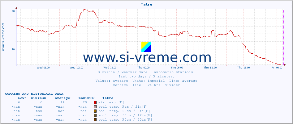  :: Tatre :: air temp. | humi- dity | wind dir. | wind speed | wind gusts | air pressure | precipi- tation | sun strength | soil temp. 5cm / 2in | soil temp. 10cm / 4in | soil temp. 20cm / 8in | soil temp. 30cm / 12in | soil temp. 50cm / 20in :: last two days / 5 minutes.