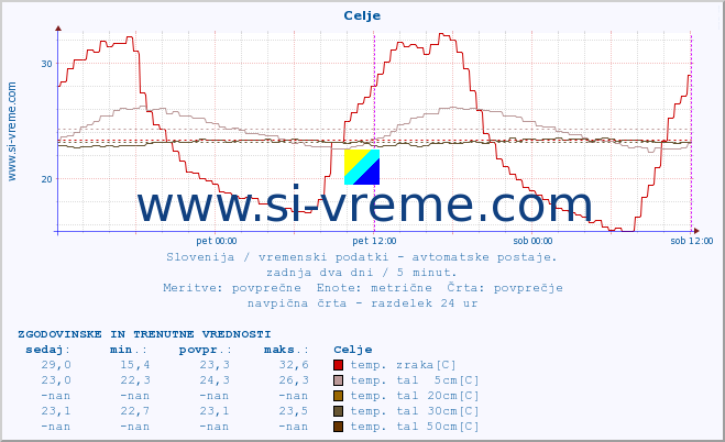 POVPREČJE :: Celje :: temp. zraka | vlaga | smer vetra | hitrost vetra | sunki vetra | tlak | padavine | sonce | temp. tal  5cm | temp. tal 10cm | temp. tal 20cm | temp. tal 30cm | temp. tal 50cm :: zadnja dva dni / 5 minut.