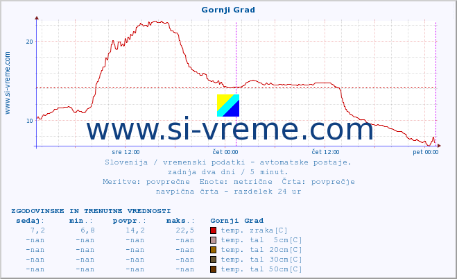 POVPREČJE :: Gornji Grad :: temp. zraka | vlaga | smer vetra | hitrost vetra | sunki vetra | tlak | padavine | sonce | temp. tal  5cm | temp. tal 10cm | temp. tal 20cm | temp. tal 30cm | temp. tal 50cm :: zadnja dva dni / 5 minut.