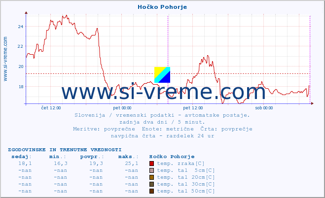 POVPREČJE :: Hočko Pohorje :: temp. zraka | vlaga | smer vetra | hitrost vetra | sunki vetra | tlak | padavine | sonce | temp. tal  5cm | temp. tal 10cm | temp. tal 20cm | temp. tal 30cm | temp. tal 50cm :: zadnja dva dni / 5 minut.