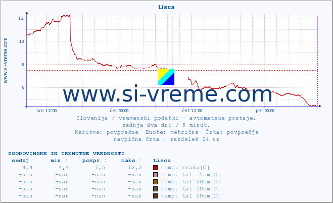 POVPREČJE :: Lisca :: temp. zraka | vlaga | smer vetra | hitrost vetra | sunki vetra | tlak | padavine | sonce | temp. tal  5cm | temp. tal 10cm | temp. tal 20cm | temp. tal 30cm | temp. tal 50cm :: zadnja dva dni / 5 minut.