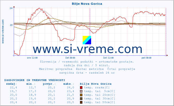 POVPREČJE :: Bilje Nova Gorica :: temp. zraka | vlaga | smer vetra | hitrost vetra | sunki vetra | tlak | padavine | sonce | temp. tal  5cm | temp. tal 10cm | temp. tal 20cm | temp. tal 30cm | temp. tal 50cm :: zadnja dva dni / 5 minut.