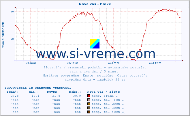 POVPREČJE :: Nova vas - Bloke :: temp. zraka | vlaga | smer vetra | hitrost vetra | sunki vetra | tlak | padavine | sonce | temp. tal  5cm | temp. tal 10cm | temp. tal 20cm | temp. tal 30cm | temp. tal 50cm :: zadnja dva dni / 5 minut.